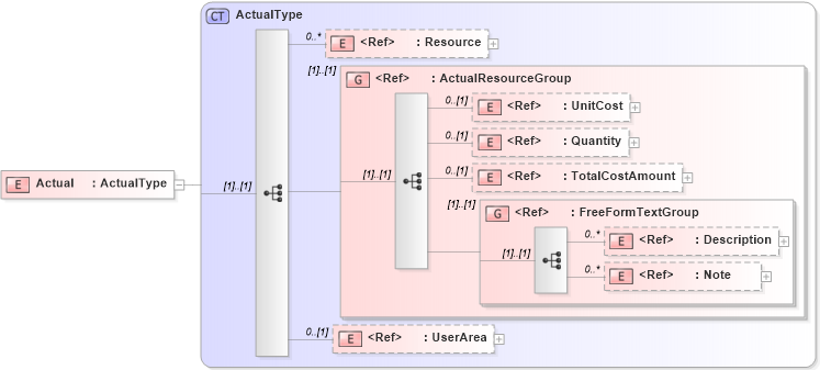 XSD Diagram of Actual in schema manufacturingcomponents_xsd (Open Applications Group (OAGIS))