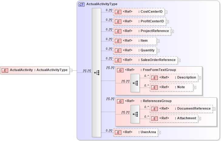 XSD Diagram of ActualActivity in schema costingactivity_xsd (Open Applications Group (OAGIS))