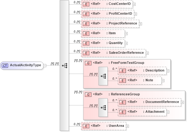 XSD Diagram of ActualActivityType in schema costingactivity_xsd (Open Applications Group (OAGIS))