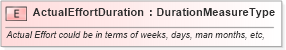 XSD Diagram of ActualEffortDuration in schema fields_xsd (Open Applications Group (OAGIS))