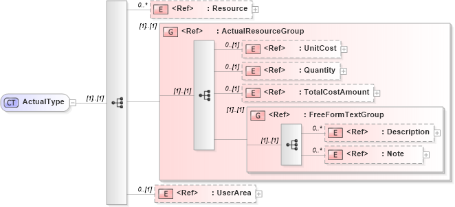 XSD Diagram of ActualType in schema manufacturingcomponents_xsd (Open Applications Group (OAGIS))