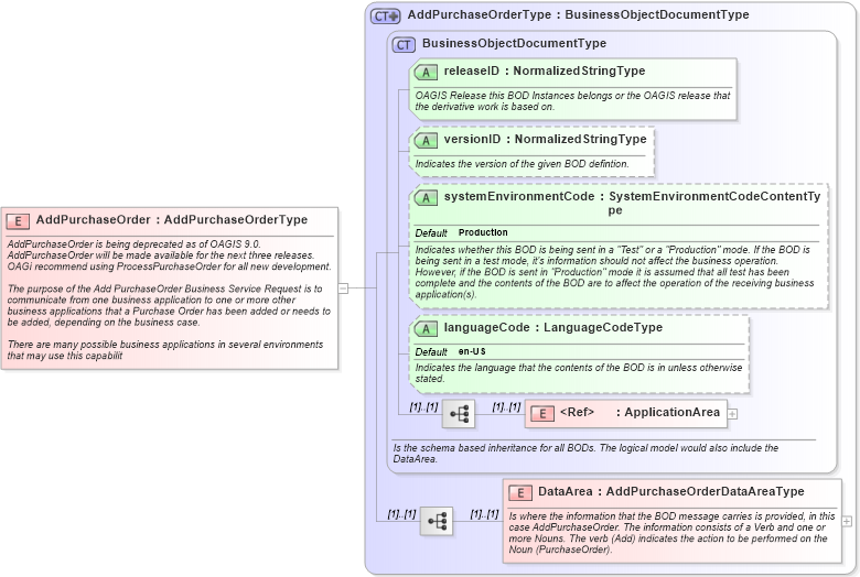XSD Diagram of AddPurchaseOrder in schema addpurchaseorder_xsd (Open Applications Group (OAGIS))