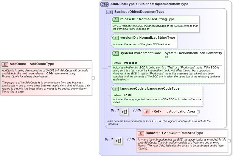 XSD Diagram of AddQuote in schema addquote_xsd (Open Applications Group (OAGIS))