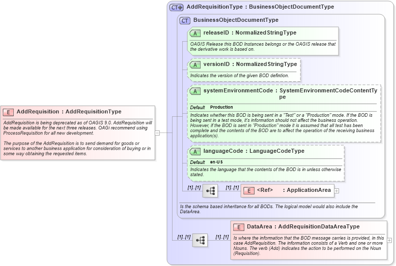 XSD Diagram of AddRequisition in schema addrequisition_xsd (Open Applications Group (OAGIS))