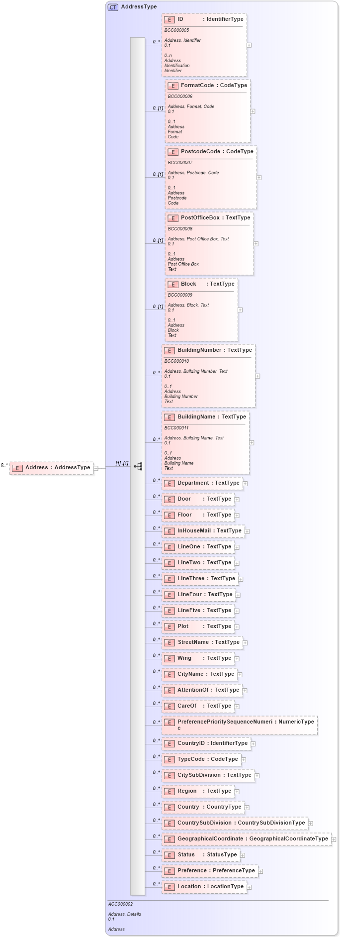 XSD Diagram of Address in schema reusableaggregatecorecomponent_xsd (Open Applications Group (OAGIS))