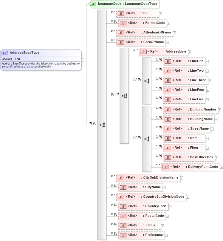 XSD Diagram of AddressBaseType in schema components_xsd (Open Applications Group (OAGIS))