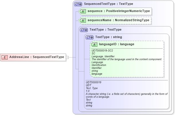 XSD Diagram of AddressLine in schema components_xsd (Open Applications Group (OAGIS))