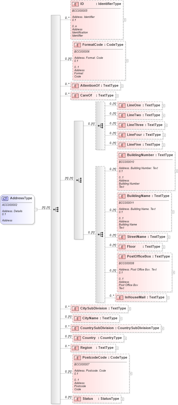 XSD Diagram of AddressType in schema reusableaggregatebusinessinformationentity_xsd (Open Applications Group (OAGIS))