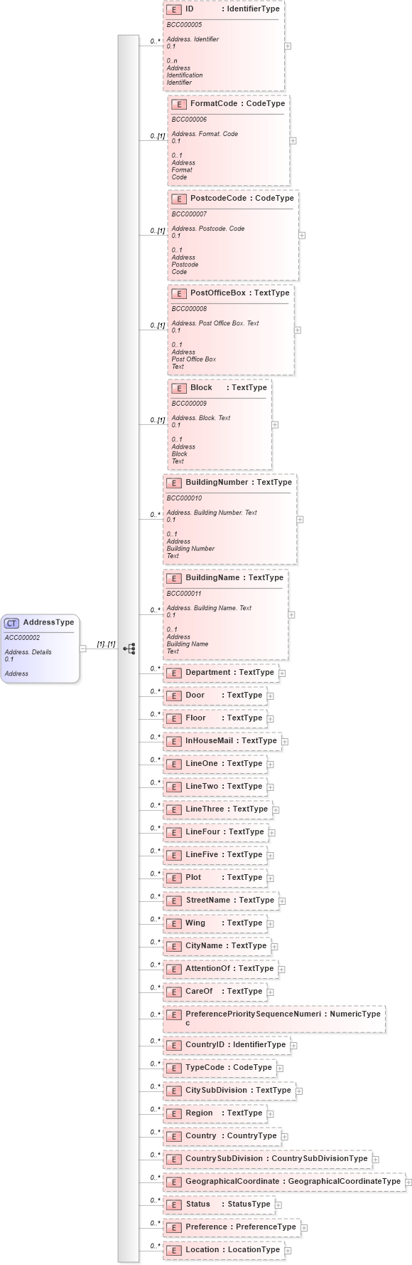 XSD Diagram of AddressType in schema reusableaggregatecorecomponent_xsd (Open Applications Group (OAGIS))