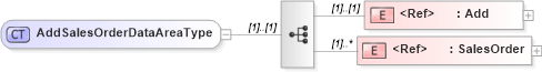 XSD Diagram of AddSalesOrderDataAreaType in schema addsalesorder_xsd (Open Applications Group (OAGIS))