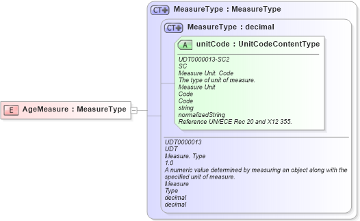 XSD Diagram of AgeMeasure in schema fields_xsd (Open Applications Group (OAGIS))