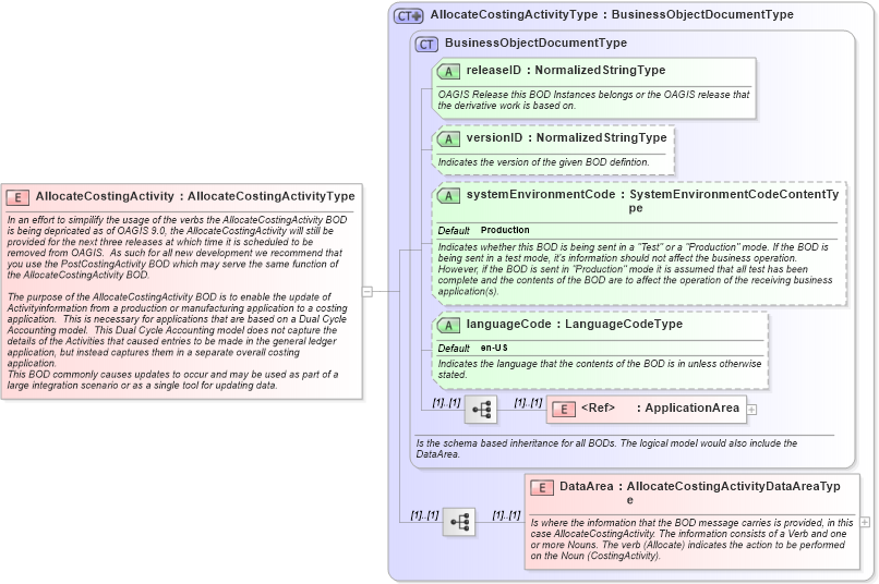 XSD Diagram of AllocateCostingActivity in schema allocatecostingactivity_xsd (Open Applications Group (OAGIS))