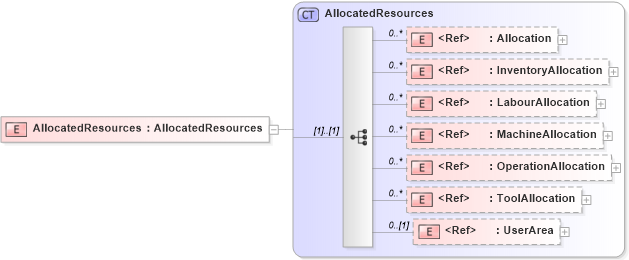 XSD Diagram of AllocatedResources in schema manufacturingcomponents_xsd (Open Applications Group (OAGIS))