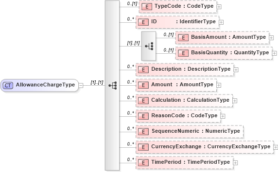 XSD Diagram of AllowanceChargeType in schema reusableaggregatebusinessinformationentity_xsd (Open Applications Group (OAGIS))