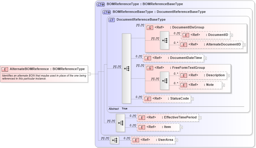 XSD Diagram of AlternateBOMReference in schema components_xsd (Open Applications Group (OAGIS))