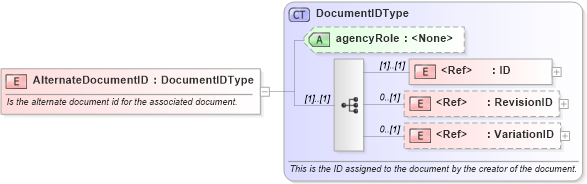 XSD Diagram of AlternateDocumentID in schema components_xsd (Open Applications Group (OAGIS))