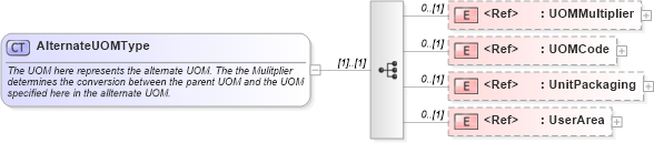 XSD Diagram of AlternateUOMType in schema itemmaster_xsd (Open Applications Group (OAGIS))