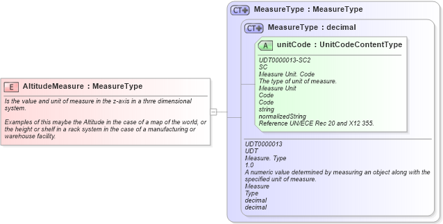 XSD Diagram of AltitudeMeasure in schema fields_xsd (Open Applications Group (OAGIS))