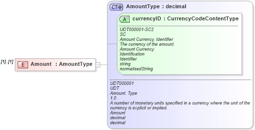 XSD Diagram of Amount in schema reusableaggregatebusinessinformationentity_xsd (Open Applications Group (OAGIS))