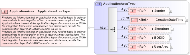 XSD Diagram of ApplicationArea in schema meta_xsd (Open Applications Group (OAGIS))