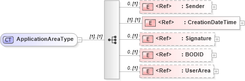 XSD Diagram of ApplicationAreaType in schema meta_xsd (Open Applications Group (OAGIS))