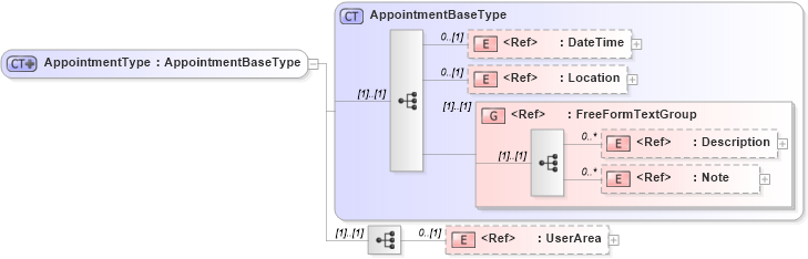 XSD Diagram of AppointmentType in schema crmcomponents_xsd (Open Applications Group (OAGIS))