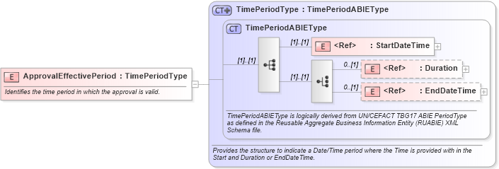 XSD Diagram of ApprovalEffectivePeriod in schema components_xsd (Open Applications Group (OAGIS))