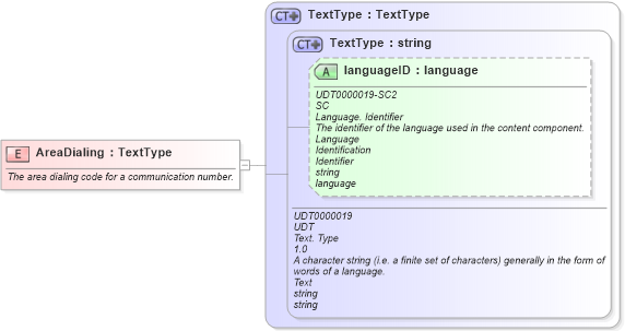 XSD Diagram of AreaDialing in schema fields_xsd (Open Applications Group (OAGIS))