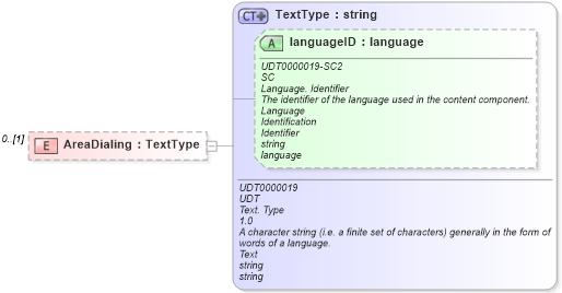 XSD Diagram of AreaDialing in schema reusableaggregatebusinessinformationentity_xsd (Open Applications Group (OAGIS))