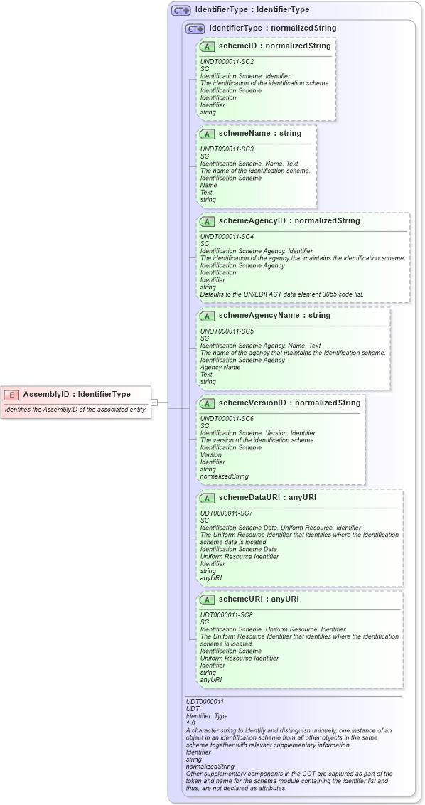 XSD Diagram of AssemblyID in schema fields_xsd (Open Applications Group (OAGIS))