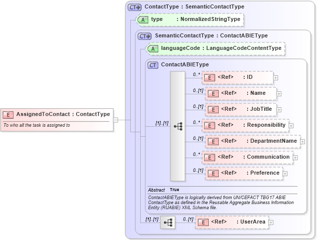 XSD Diagram of AssignedToContact in schema components_xsd (Open Applications Group (OAGIS))