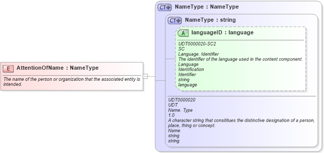 XSD Diagram of AttentionOfName in schema fields_xsd (Open Applications Group (OAGIS))