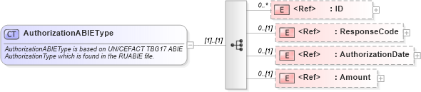 XSD Diagram of AuthorizationABIEType in schema components_xsd (Open Applications Group (OAGIS))