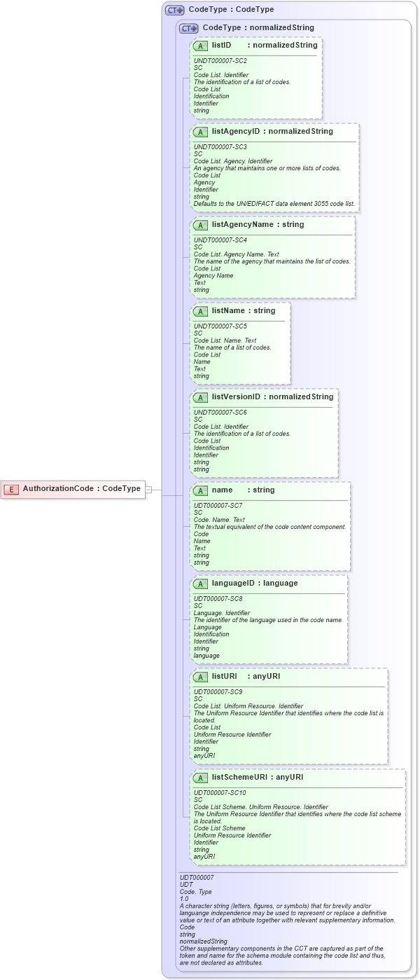 XSD Diagram of AuthorizationCode in schema fields_xsd (Open Applications Group (OAGIS))