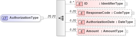 XSD Diagram of AuthorizationType in schema reusableaggregatebusinessinformationentity_xsd (Open Applications Group (OAGIS))