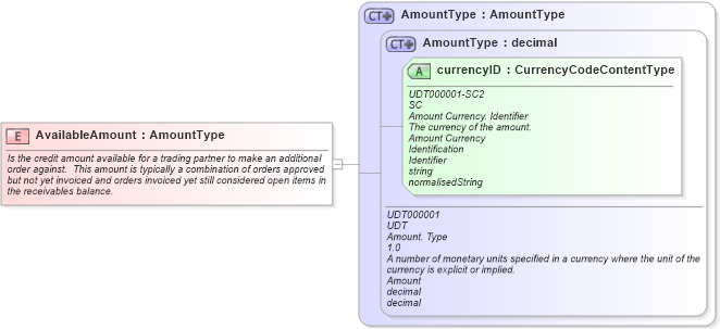 XSD Diagram of AvailableAmount in schema fields_xsd (Open Applications Group (OAGIS))
