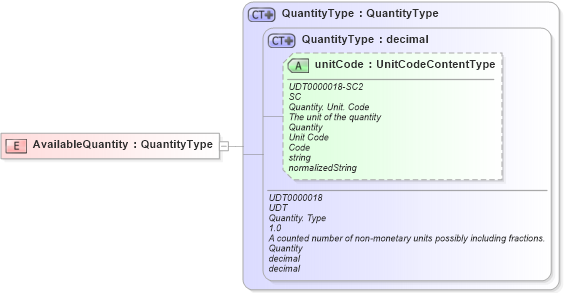 XSD Diagram of AvailableQuantity in schema fields_xsd (Open Applications Group (OAGIS))