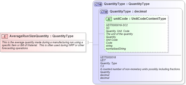 XSD Diagram of AverageRunSizeQuantity in schema fields_xsd (Open Applications Group (OAGIS))