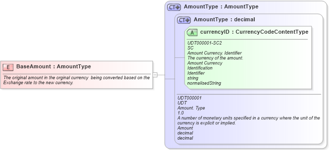 XSD Diagram of BaseAmount in schema fields_xsd (Open Applications Group (OAGIS))