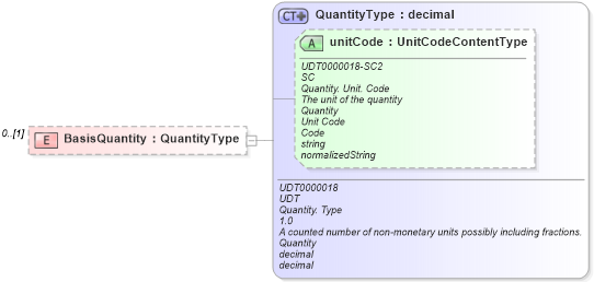 XSD Diagram of BasisQuantity in schema reusableaggregatebusinessinformationentity_xsd (Open Applications Group (OAGIS))