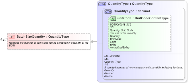 XSD Diagram of BatchSizeQuantity in schema bom_xsd (Open Applications Group (OAGIS))