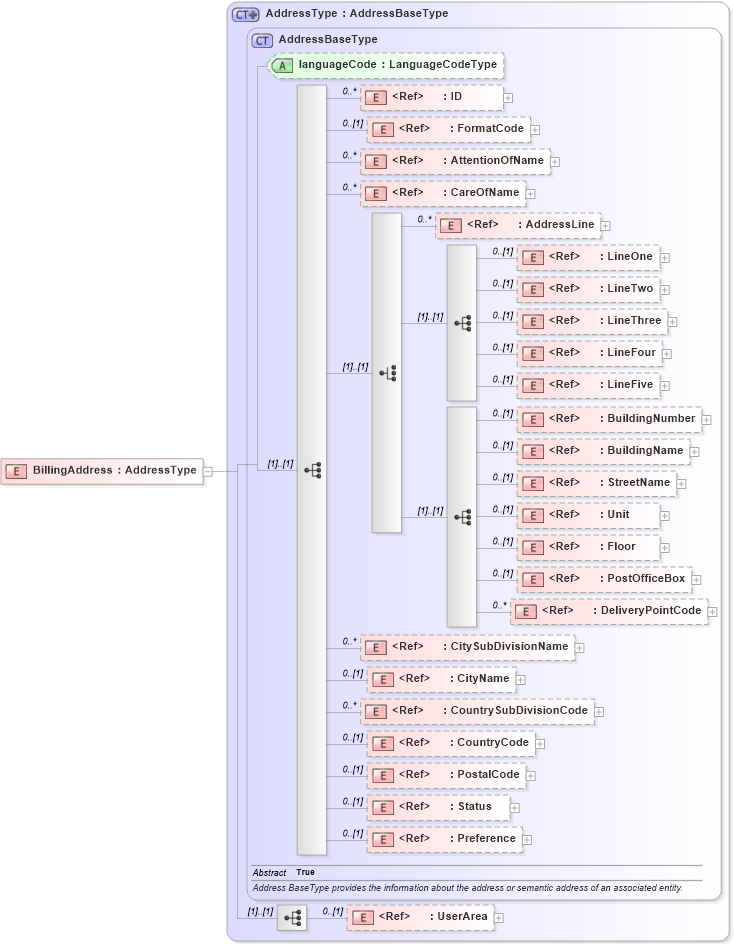 XSD Diagram of BillingAddress in schema components_xsd (Open Applications Group (OAGIS))