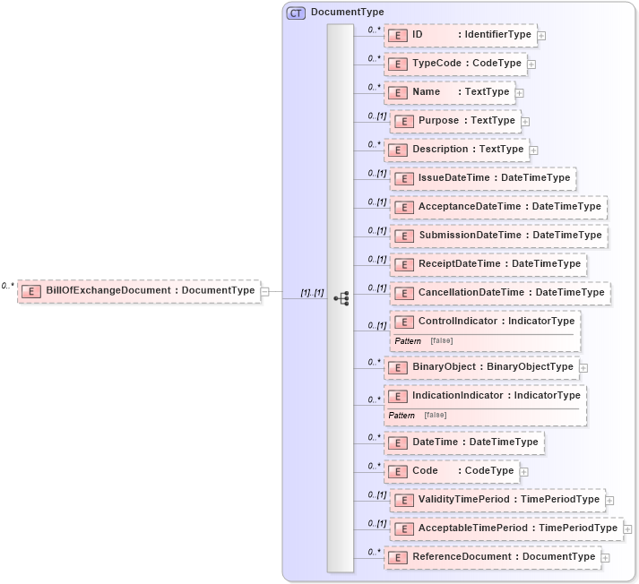 XSD Diagram of BillOfExchangeDocument in schema reusableaggregatebusinessinformationentity_xsd (Open Applications Group (OAGIS))