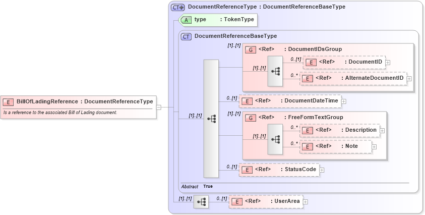 XSD Diagram of BillOfLadingReference in schema components_xsd (Open Applications Group (OAGIS))