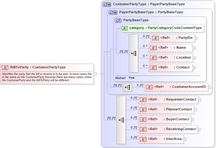 XSD Diagram of BillToParty in schema components_xsd (Open Applications Group (OAGIS))