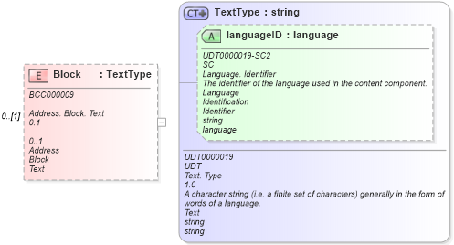 XSD Diagram of Block in schema reusableaggregatecorecomponent_xsd (Open Applications Group (OAGIS))