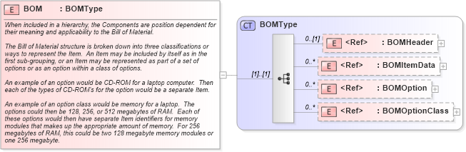 XSD Diagram of BOM in schema bom_xsd (Open Applications Group (OAGIS))