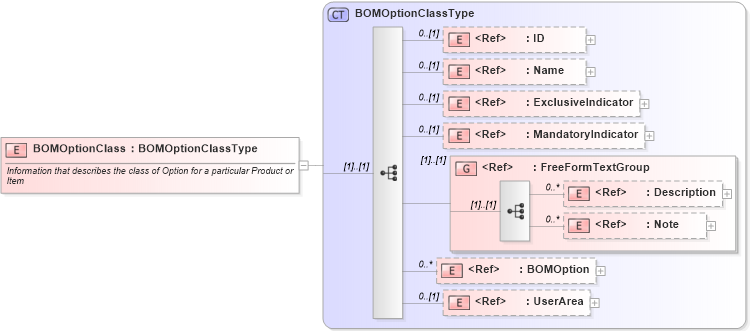 XSD Diagram of BOMOptionClass in schema bom_xsd (Open Applications Group (OAGIS))