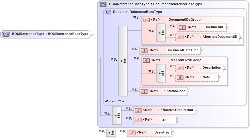 XSD Diagram of BOMReferenceType in schema components_xsd (Open Applications Group (OAGIS))