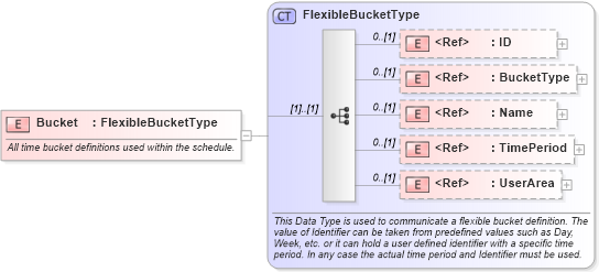 XSD Diagram of Bucket in schema planningschedule_xsd (Open Applications Group (OAGIS))